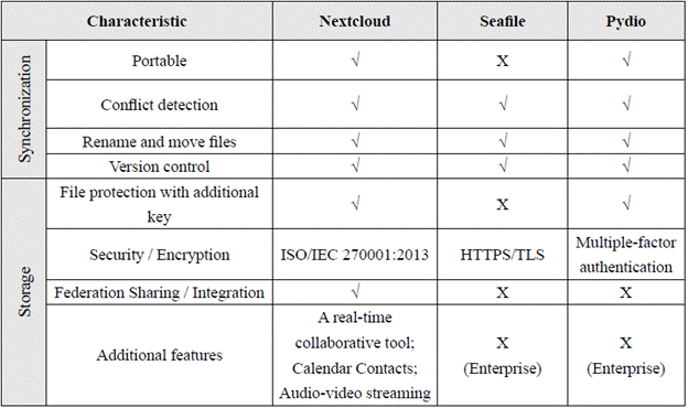 Enterprise file synchronization and sharing services for educational ...