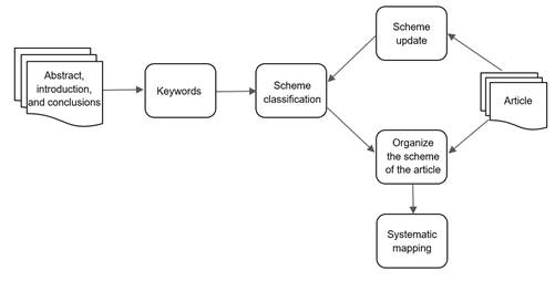Machine Learning Applied to Gender Violence: A Systematic Mapping Study