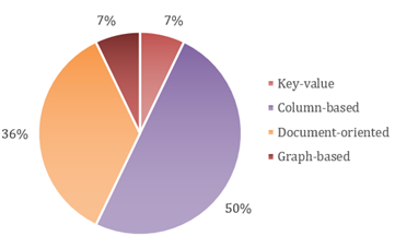 NoSQL Database Modeling and Management: A Systematic Literature Review