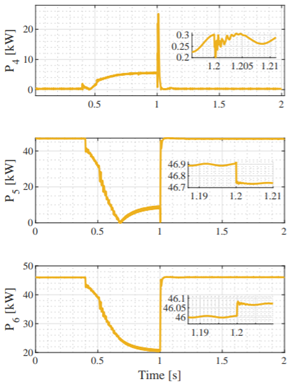 Distributed optimal control for distribution systems with microgrids
