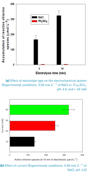 Indirect electrochemical degradation of acetaminophen: process ...