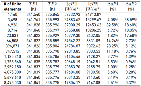 Thermal finite element analysis of complex heat sinks using open source ...