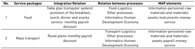 Development of a management model of support services in biotechnology ...