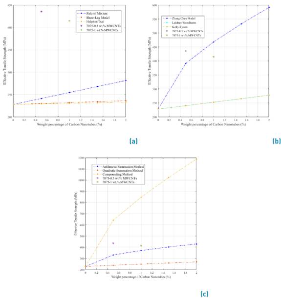 Comparative assessment of computational models for the effective ...