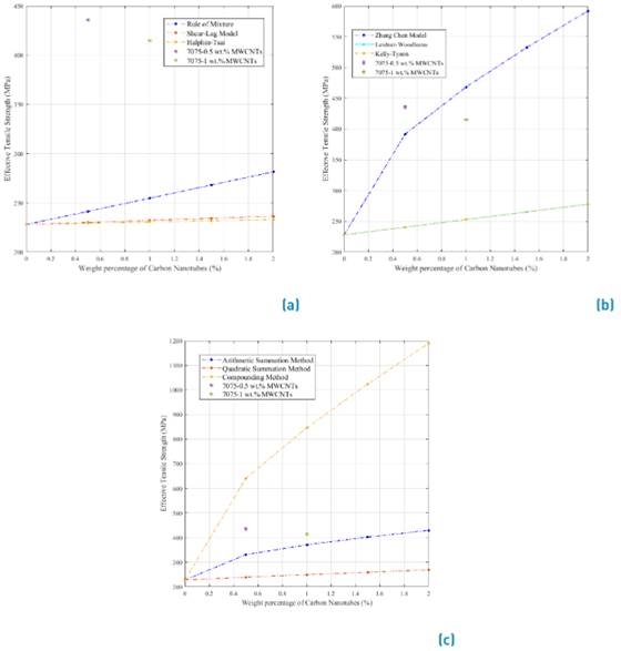 Comparative assessment of computational models for the effective ...