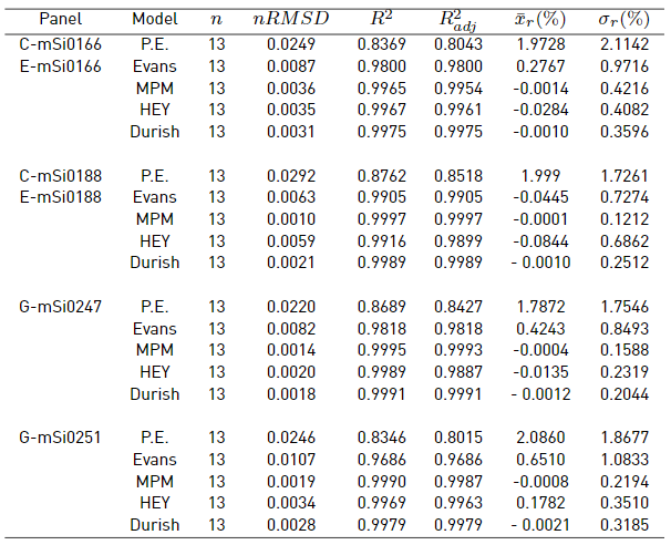 Validation of an outdoor efficiency model for photovoltaic modules