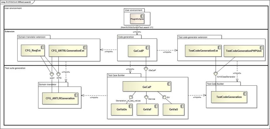 Search-based reduction model for unit testing