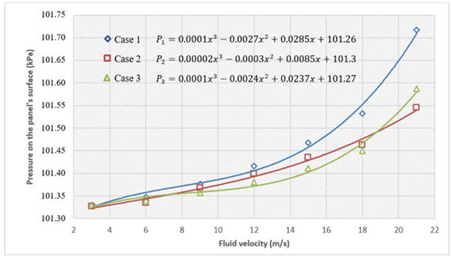 CFD modeling and modal analysis for research of energy harvesters by ...