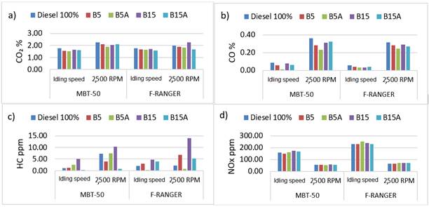 Assessment of the mechanical and environmental behavior of diesel ...