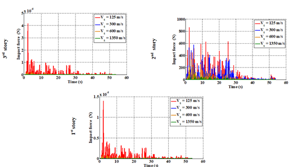 Effects of shear wave velocity and soil structure interaction on the ...