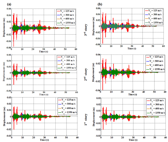 Effects of shear wave velocity and soil structure interaction on the ...