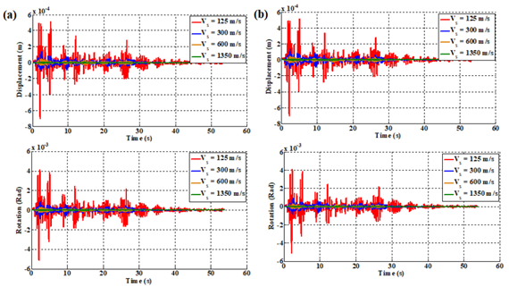 Effects of shear wave velocity and soil structure interaction on the ...