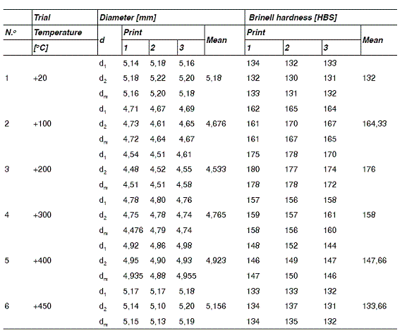 Brinell Hardness Chart