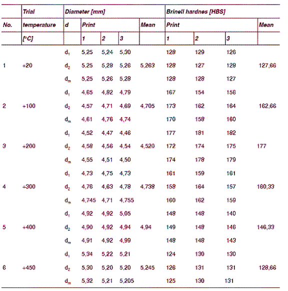 Brinell Hardness Chart For Steel