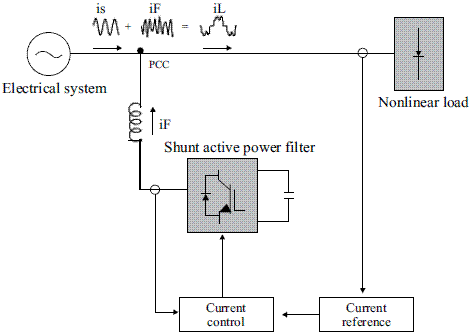 Thesis on power quality improvement using shunt active filter