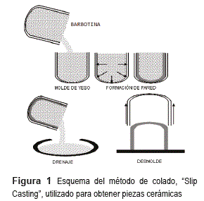 Efecto del método de conformado sobre la densificación de piezas cerámicas  de SnO2