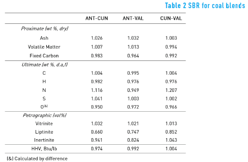 Thermogravimetric characteristics and kinetics of pyrolysis of coal blends