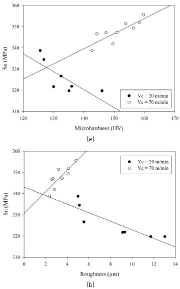 Effect of surface hardness and roughness produced by turning on the ...