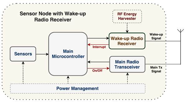 Multimodal Wireless Sensor Networks Based On Wake Up Radio Receivers An Analytical Model For Energy Consumption