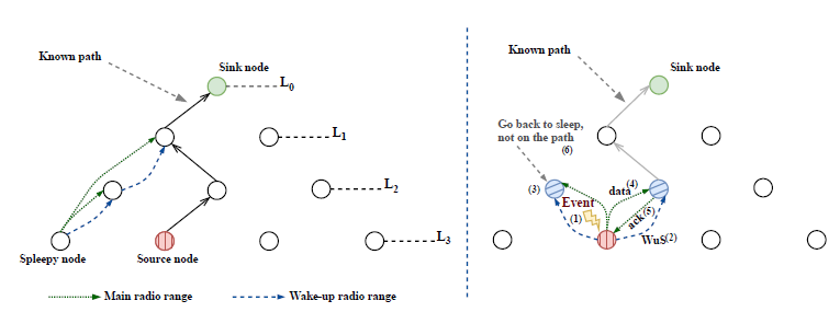 Multimodal Wireless Sensor Networks Based On Wake Up Radio Receivers An Analytical Model For Energy Consumption