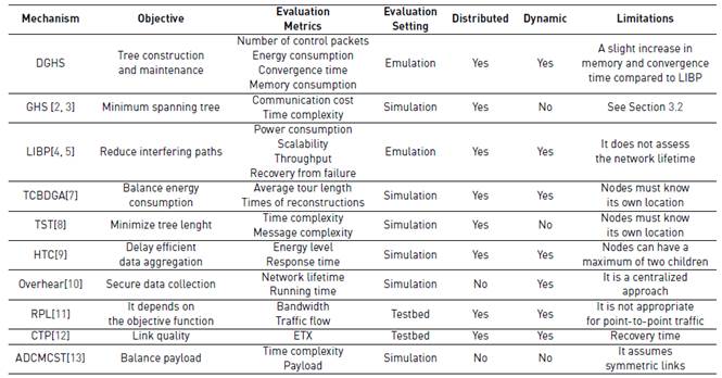 Dynamic minimum spanning tree construction and maintenance for Wireless ...