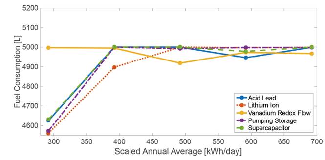 Optimal energy management strategies to reduce diesel consumption for a ...