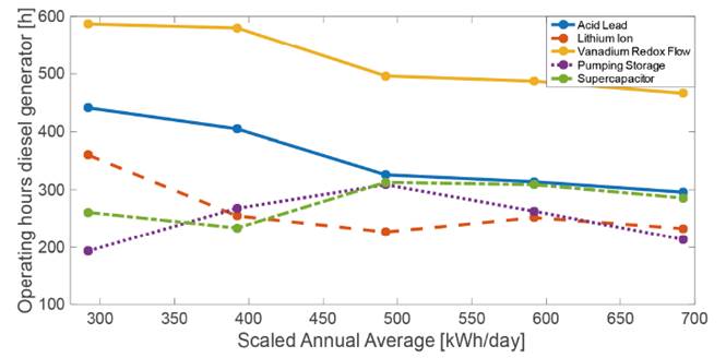 Optimal energy management strategies to reduce diesel consumption for a ...