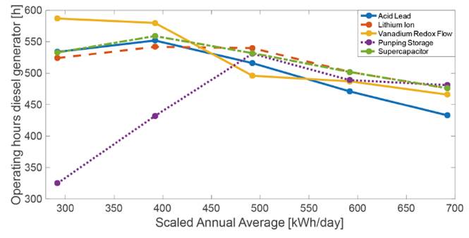 Optimal energy management strategies to reduce diesel consumption for a ...