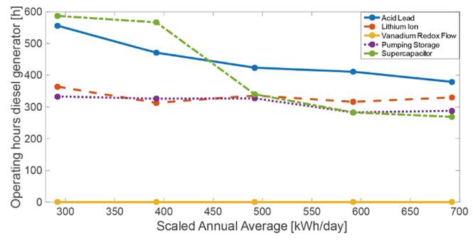 Optimal energy management strategies to reduce diesel consumption for a ...