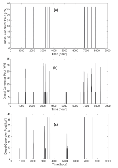 Optimal energy management strategies to reduce diesel consumption for a ...