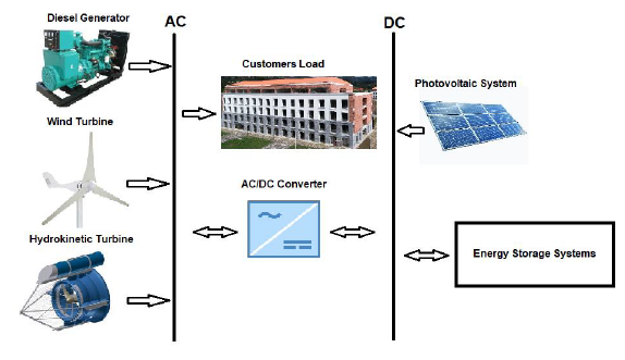 Optimal energy management strategies to reduce diesel consumption for a ...