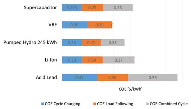 Optimal energy management strategies to reduce diesel consumption for a ...