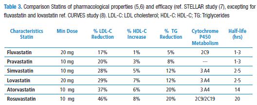 Statin Efficacy Chart