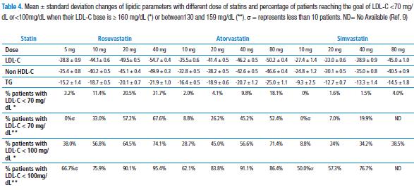 Statin Ldl Reduction Chart