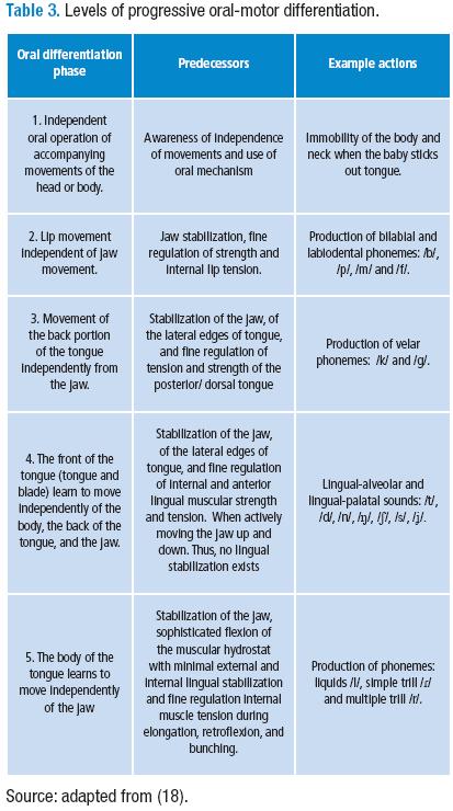 Stages Of Motor Development Chart