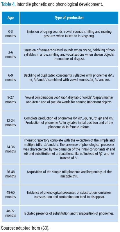 Stages Of Motor Development Chart