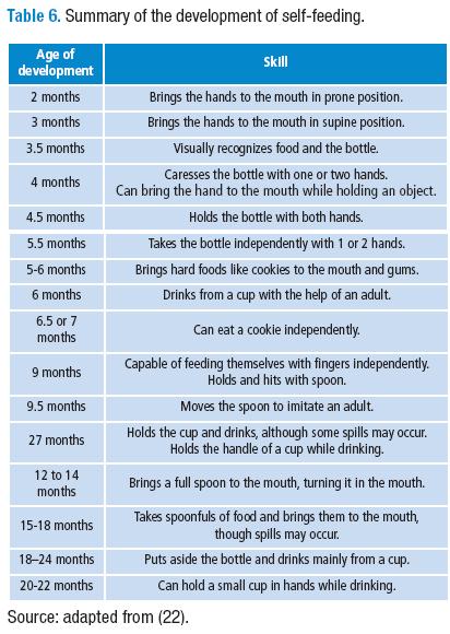 Stages Of Motor Development Chart