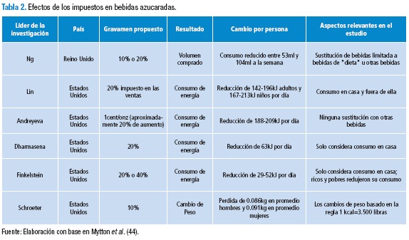 Az cares Adicionados A Los Alimentos Efectos En La Salud Y Regulaci n 