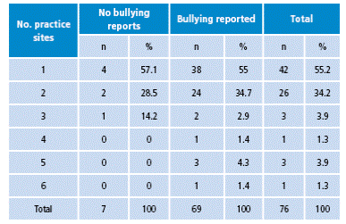 Frequency Of Bullying Perceived In Clinical Practices Of Last Year 