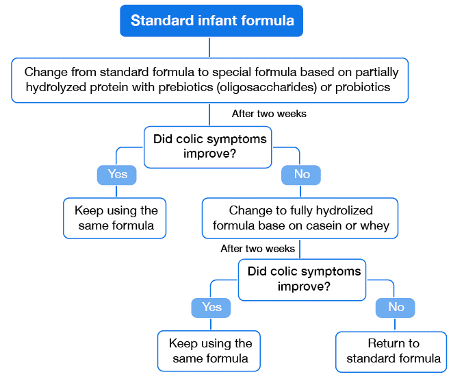 pediatric colic