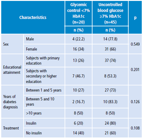 Correlation between glycemic control and knowledge in patients with ...