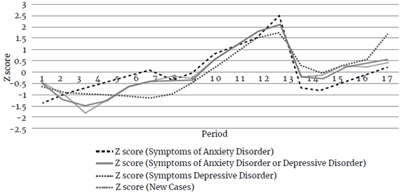 Effects of the COVID-19 pandemic on mental health (anxiety and ...