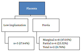 Prevalence and risk factors for placenta previa in a specialty hospital