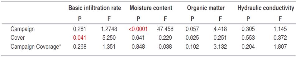 Comparison of soil use in the infiltration of rainwater: pasture and forest