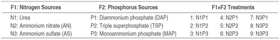 Effect of nitrogen and phosphorus fertilization sources on the potato ...