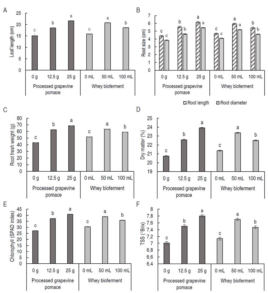 Use of processed grape pomace and whey bio ferment to improve the ...