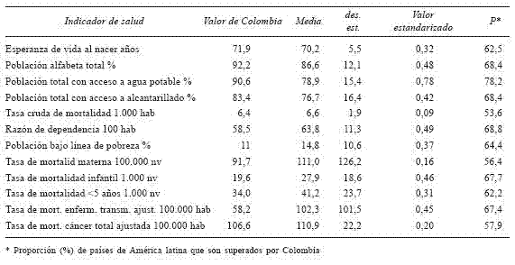 Indicadores De Bienestar Y Calidad De Vida En Colombia