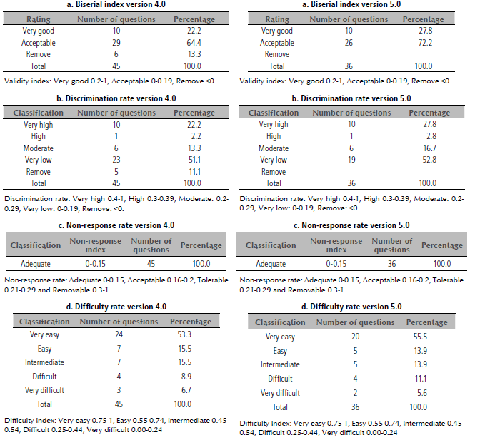 Development and validation of a questionnaire to determine knowledge ...