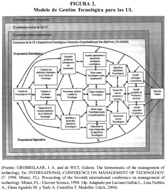 Modelo de Gestión Tecnológica de la Oficina de Transferencia de