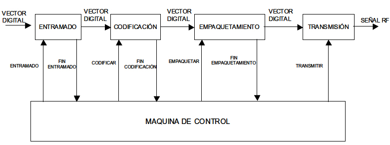 Transmision de datos digitales por rf